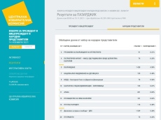 Ето изборните резултати в Пазарджик при 43% обработени протоколи